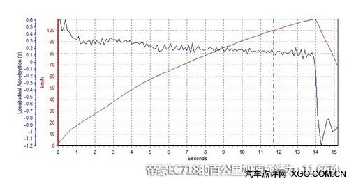 做好分内之事 测试吉利帝豪EC718尊贵版