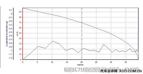 做好分内之事 测试吉利帝豪EC718尊贵版